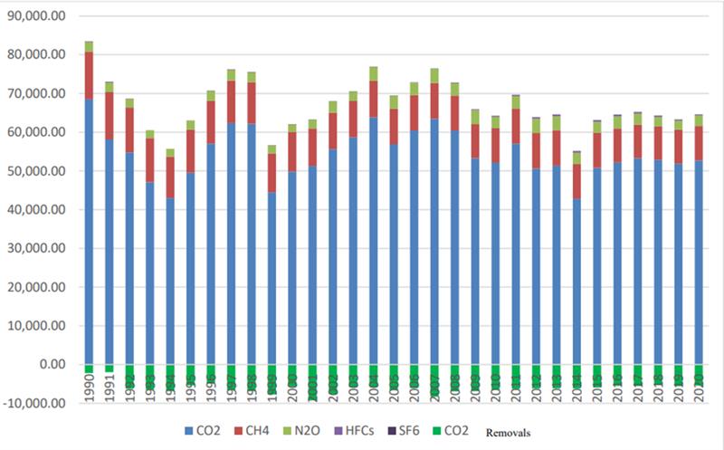 GHG Emissions by Gas, 1990-2020